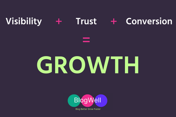 A visual to show how blogging helps your business grow